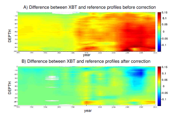 XBT correction before after