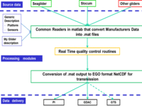 Groom gliders real-time data management