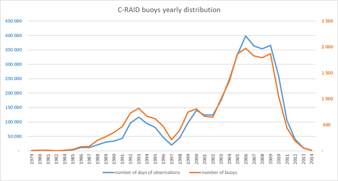 c-raid-phase1-histogram